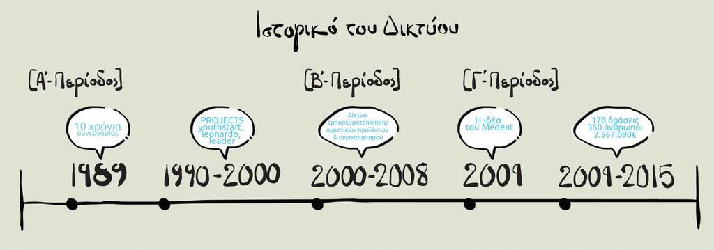 Η Ιστορία του Medeat